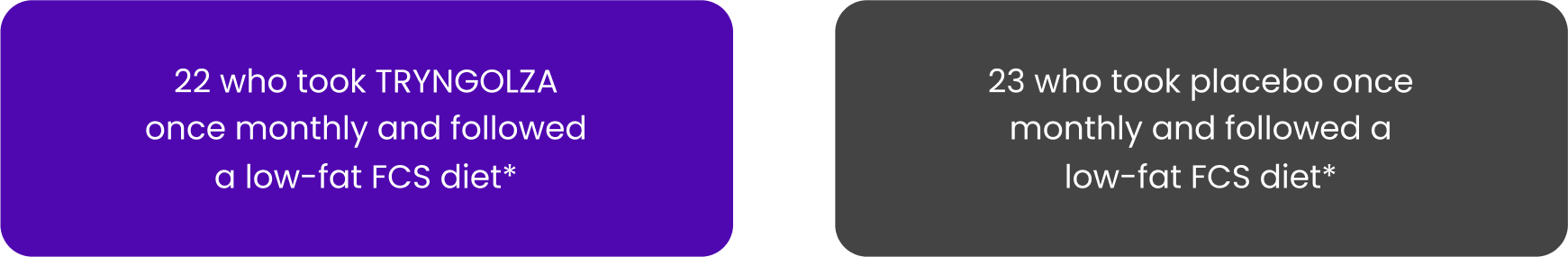 Study groups showing participants assigned to TRYNGOLZA and placebo