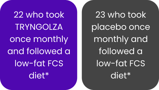 Study groups showing participants assigned to TRYNGOLZA and placebo