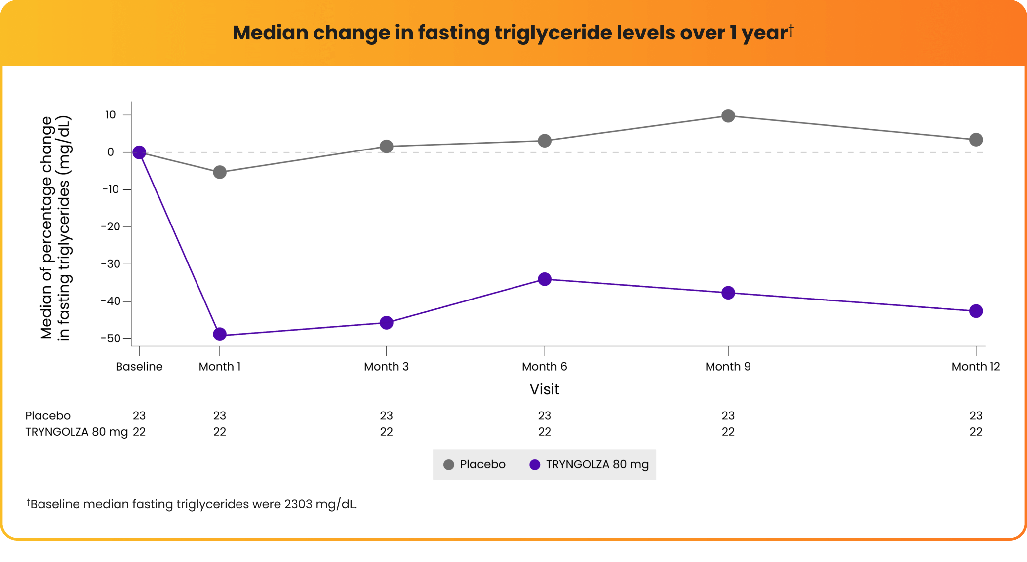 Study results showing TRYNGOLZA's effectiveness in lowering triglycerides in adult FCS patients over 1 year