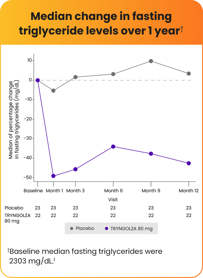 Study results showing TRYNGOLZA's effectiveness in lowering triglycerides in adult FCS patients over 1 year