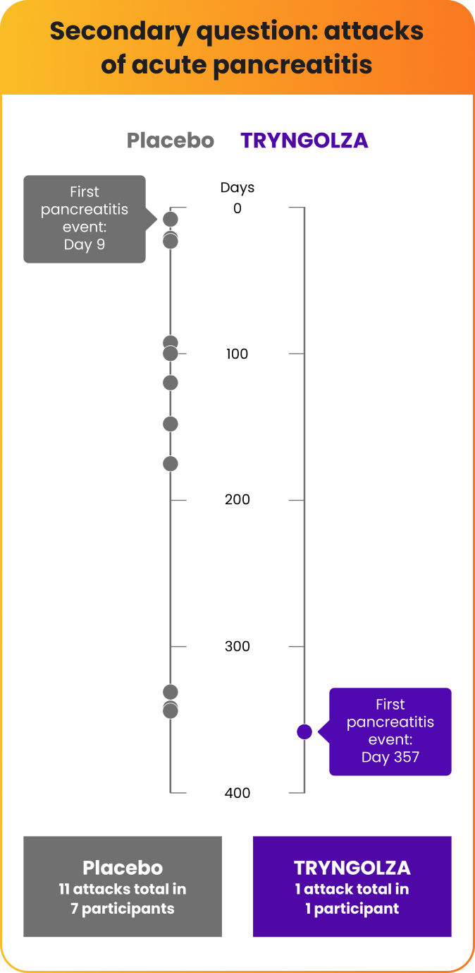 Chart showing acute pancreatitis events experienced by participants assigned to TRYNGOLZA  and placebo