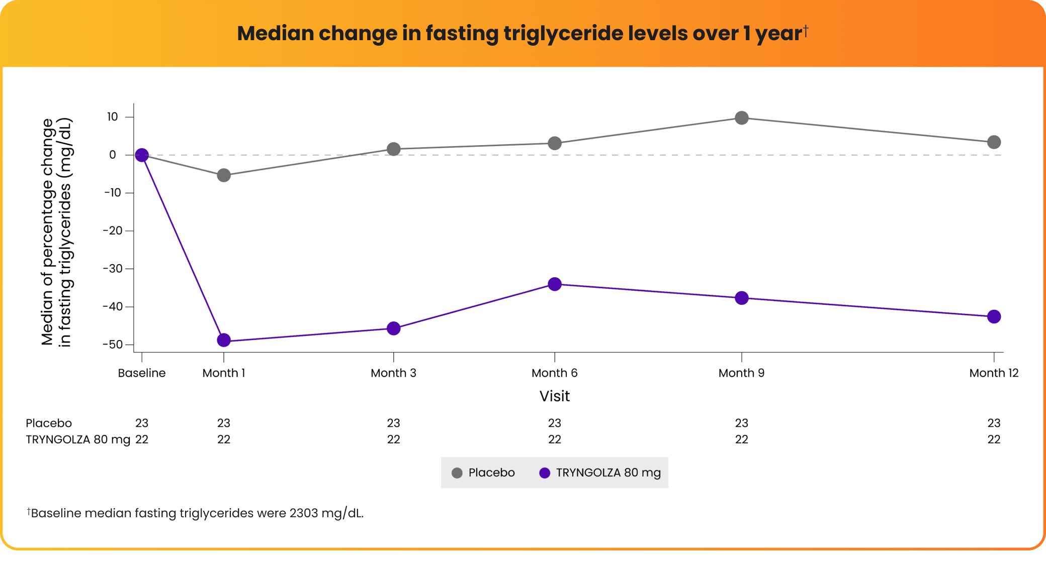 Study results showing TRYNGOLZA effectiveness in lowering triglycerides in adult FCS patients over 1 year