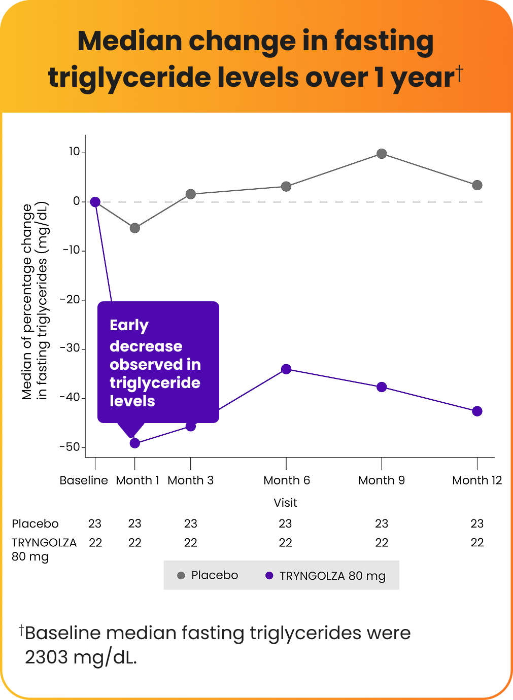 Study results showing TRYNGOLZA effectiveness in lowering triglycerides in adult FCS patients over 1 year