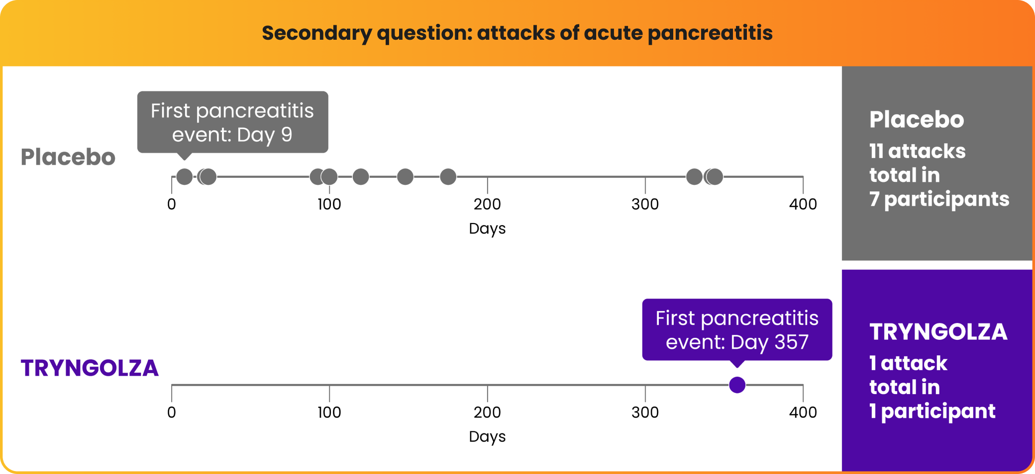 Chart showing acute pancreatitis events experienced by participants assigned to TRYNGOLZA  and placebo
